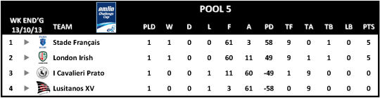 Amlin Challenge Cup Table Round 1 Pool 5